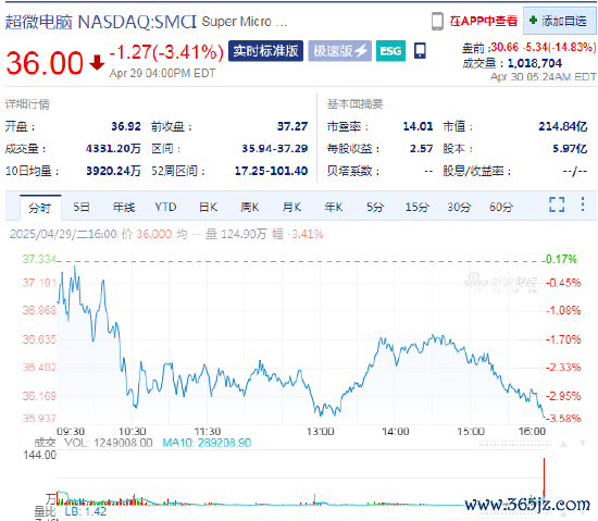 专业炒股配资咨询 超微电脑下调营收和利润预期 盘前大跌15%