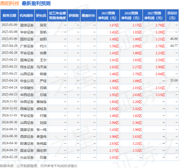 配资app排行 鼎阳科技：5月19日接受机构调研，华西证券股份有限公司、申万宏源证券有限公司等多家机构参与