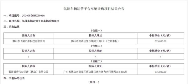 配资网上开户 超4亿元！飞驰科技、氢装前行中标700辆氢能车辆运营平台车辆采购项目